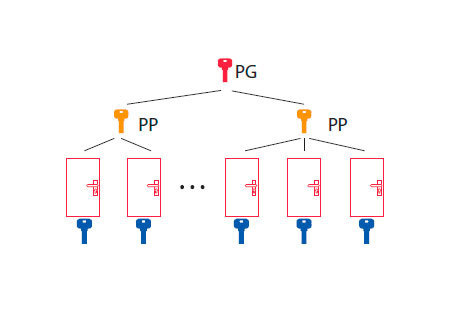 Exemple d'organigramme avec passe partiel