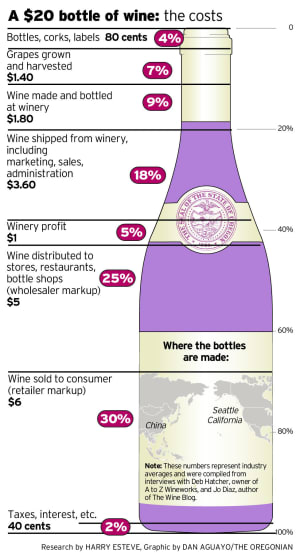 Breakdown of the cost of a bottle of wine