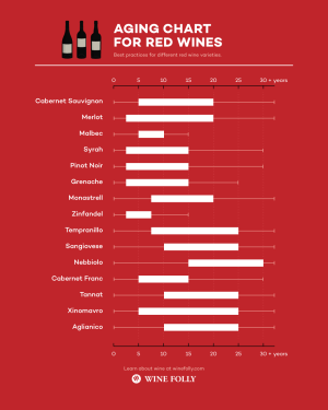 Red Wine Aging Chart from Wine Folly