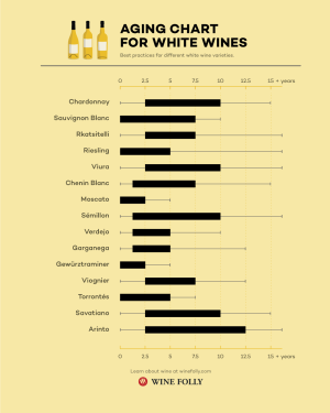 White Wine Aging Chart from Wine Folly