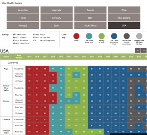 Online Vintage Chart from Wine Enthusiast