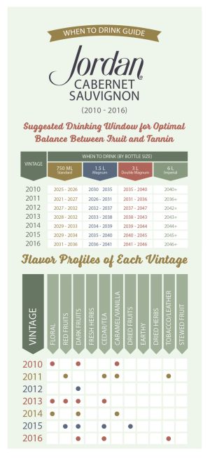 Jordan Winery Vintage Chart