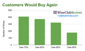 Chart depicting the percentage of Nakedwines.com wines Angels would buy again