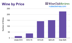 Chart depicting the count of wines at Nakedwines.com by price range