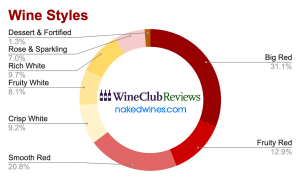 Pie Chart depicting the percentage of each wine style at Nakedwines.com