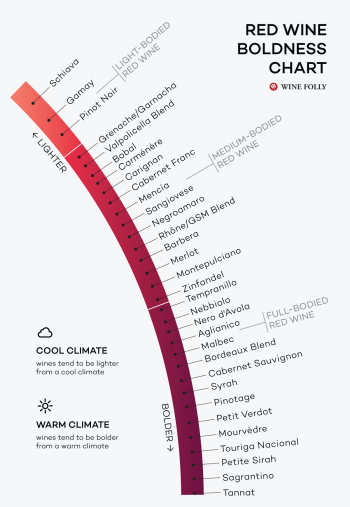 Red Wines from Lightest to Boldest