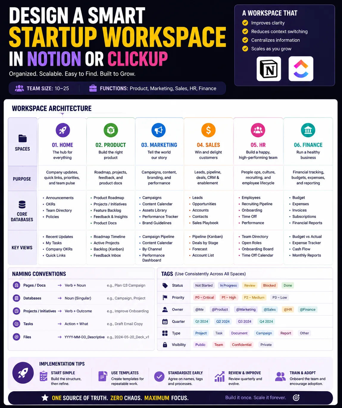 Notion/ClickUp Workspace Blueprint — ChatGPT prompt | pineprompts.com