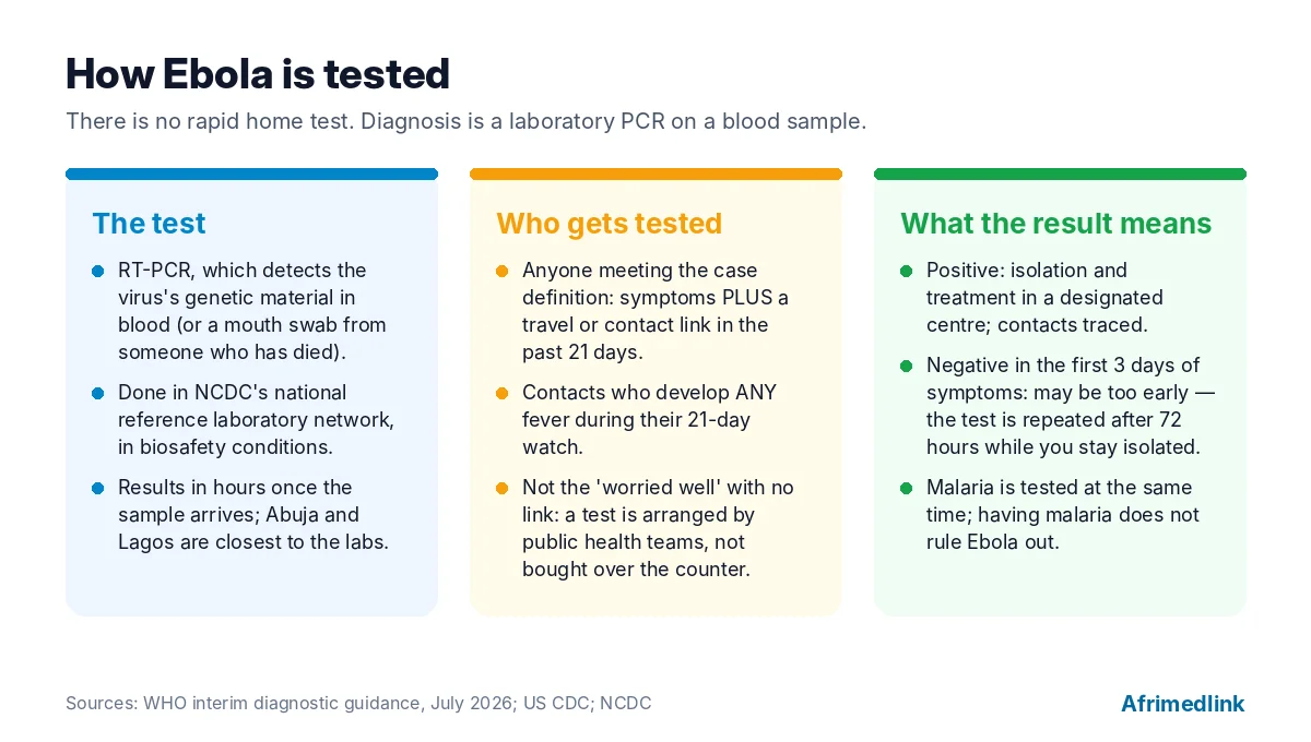 How Ebola testing works, who is tested, and what a negative result does and does not mean. Sources: WHO; US CDC; NCDC.