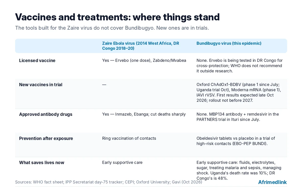 The tools that ended previous outbreaks were built for the Zaire virus. For Bundibugyo, new ones are in trials. Sources: WHO; IPP Secretariat; CEPI; Oxford; Gavi.