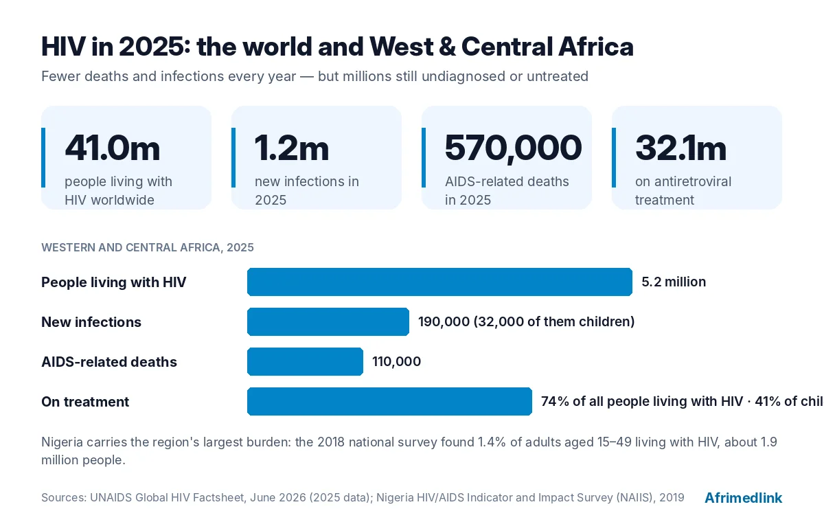 HIV in 2025: the world and Western and Central Africa. Sources: UNAIDS Global HIV Factsheet, June 2026; NAIIS 2019.
