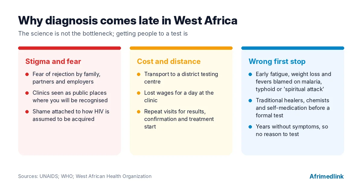 The science is not the bottleneck; getting people to a test is. Sources: UNAIDS; WHO; WAHO.