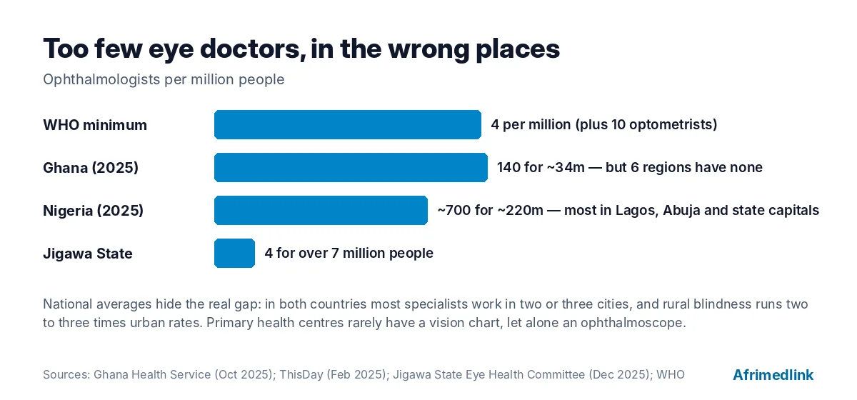 Ophthalmologists per million people. National averages hide a far worse rural picture. Sources: GHS; ThisDay; Jigawa State Eye Health Committee; WHO.