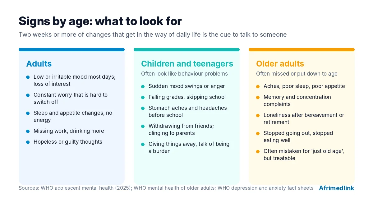 The same conditions look different at different ages. Sources: WHO.