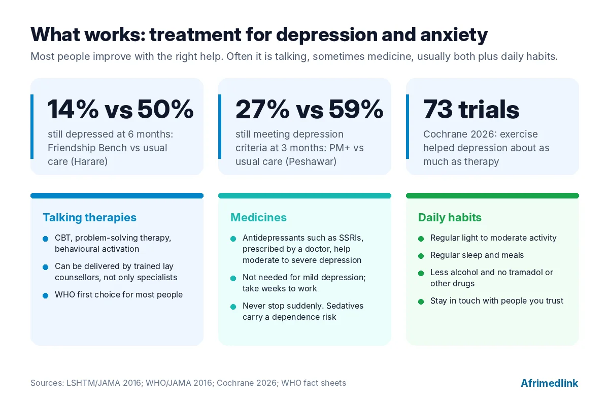 Evidence from talking therapy delivered by trained lay counsellors, and from exercise. Sources: LSHTM/JAMA 2016; WHO/JAMA 2016; Cochrane 2026; WHO.