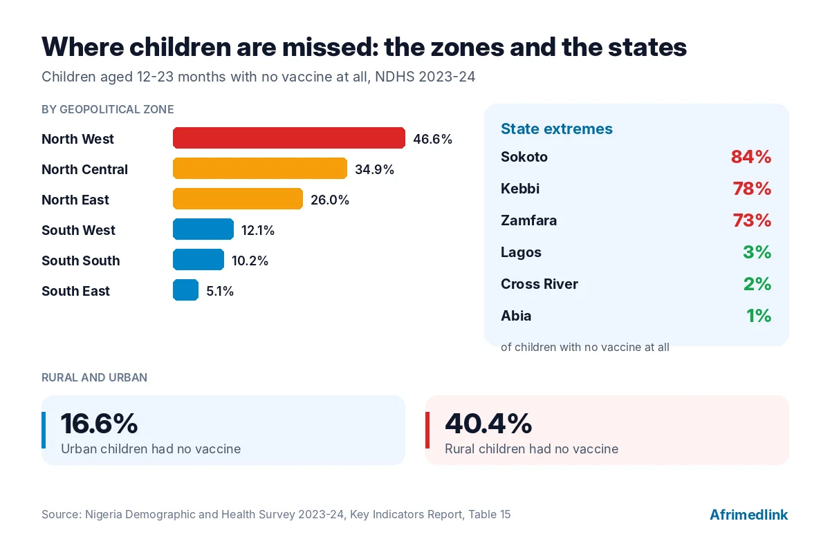 The share of children aged 12-23 months who received no vaccine at all, by zone, selected states, and rural versus urban residence. Source: NDHS 2023-24.