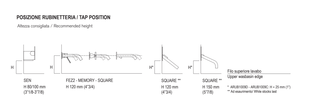 Position des Wasserhahns, empfohlene Höhe<br><br>