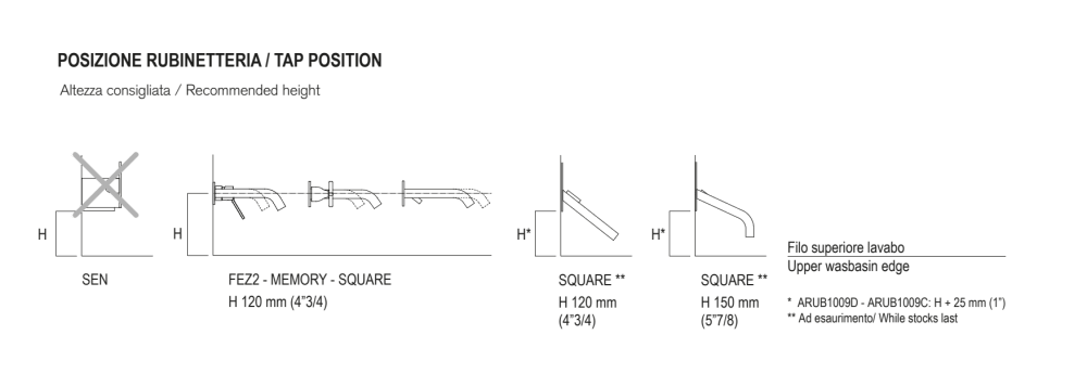 Position des Wasserhahns, empfohlene Höhe<br>