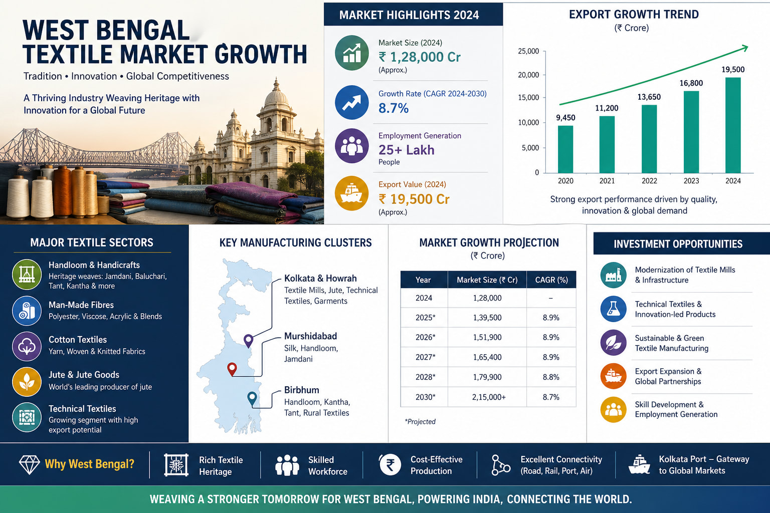 West Bengal textile market growth with export and industry trends