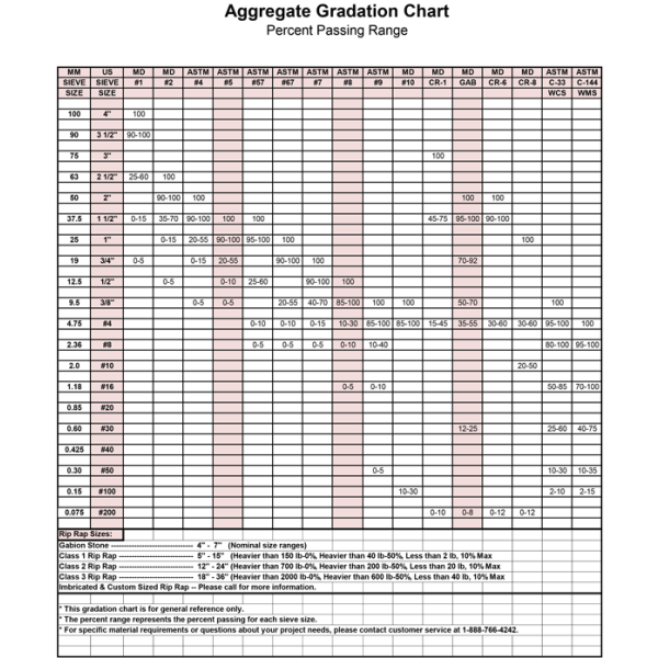 Aggregate Gradation Chart