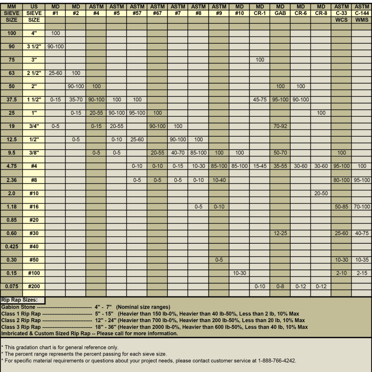 Aggregate Gradation Chart - Percent Passing Range Aggregate Gradation Chart - Percent Passing Range