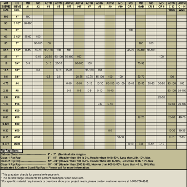 Aggregate Gradation Chart