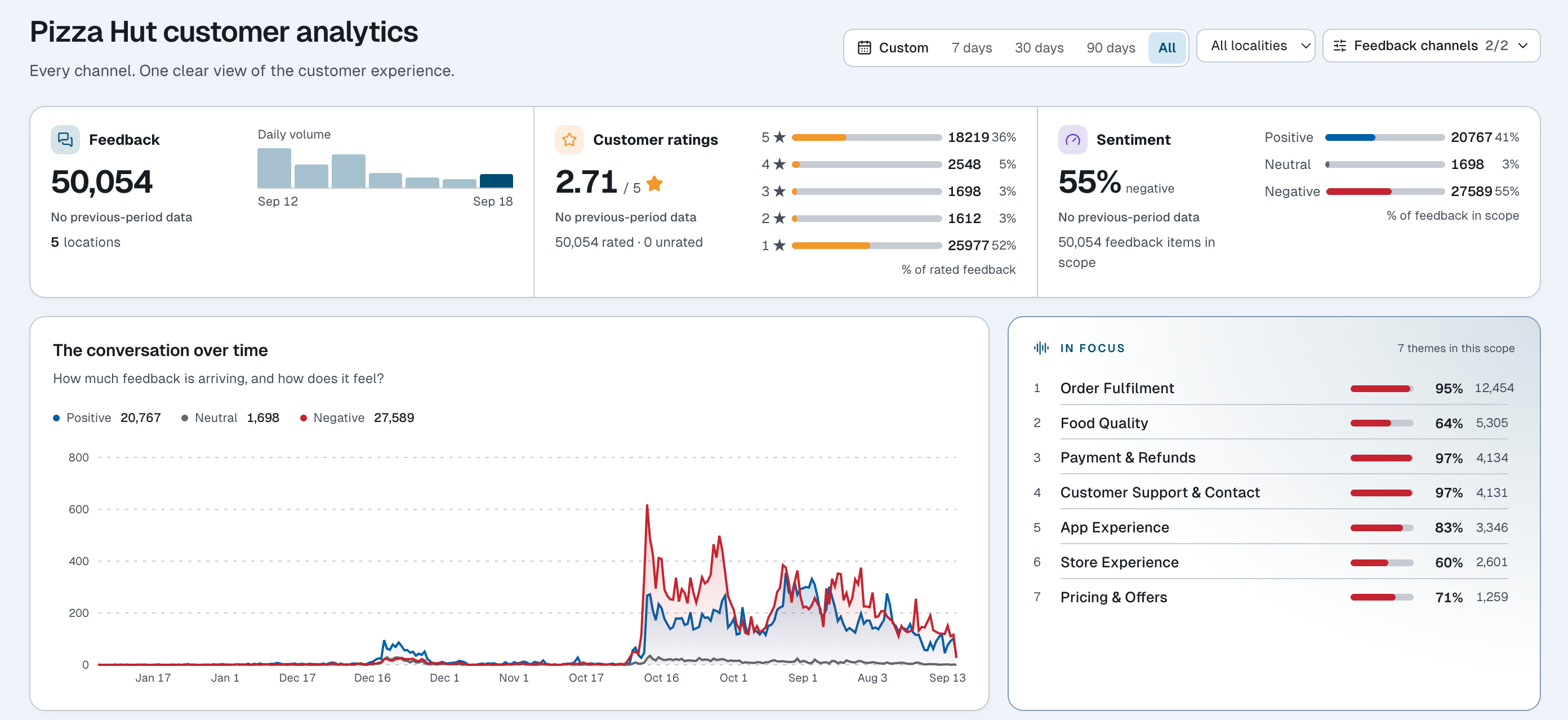 Analytics view of the CX Intelligence workspace