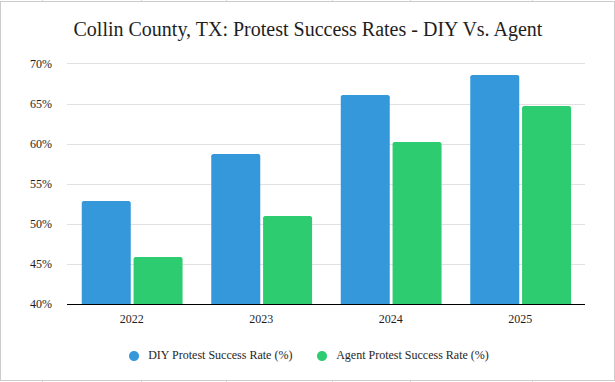 DIY vs Agent Success Rates in Collin County, Texas for 2022-2025