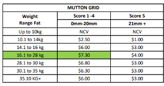 Hillside Meat Processors Mutton Grid ( 5/10/26, Narrogin WA - Agora Livestock listing NDPI2OX