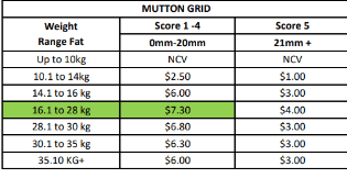 Hillside Meat Processors Mutton Grid ( 19/10/26), Narrogin WA - Agora Livestock listing NDPI2OX