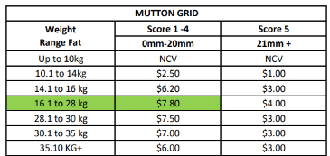 Hillside Mutton Grid 28/06/26, Narrogin WA - Agora Livestock listing 4Z6ID3V
