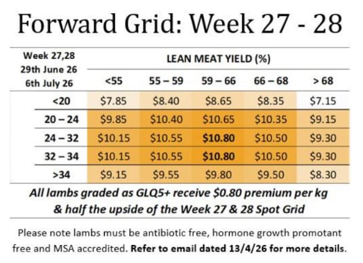 GUNDAGAI Lamb Forward price grid ( Week 27 & 28 ) wc June 29 & July 6th, Gundagai NSW - Agora Livestock listing MKPILGD