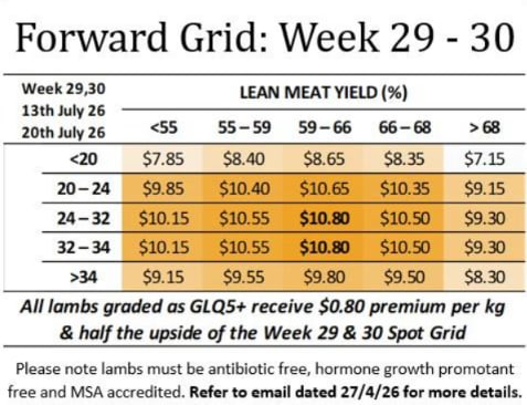 GUNDAGAI LAMB forward price grid ( week 29-30) wc July 13th & 20th, Gundagai NSW - Agora Livestock listing OKVINKW