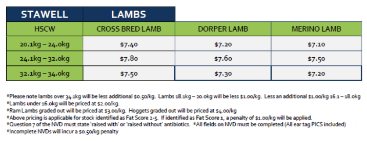 Lambs (grid 13B), Stawell VIC - Agora Livestock listing 3QOIV03