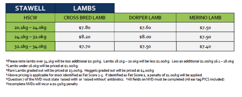 Lambs (grid 15), Stawell VIC - Agora Livestock listing QVPIKQG
