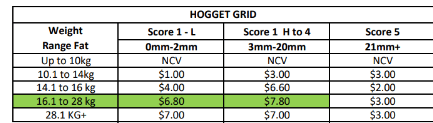 Hillside Hogget grid (28/06/26), Narrogin WA - Agora Livestock listing Y4LU5NG
