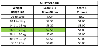Hillside Meat Processors Mutton Grid, Narrogin WA - Agora Livestock listing NDPI2OX