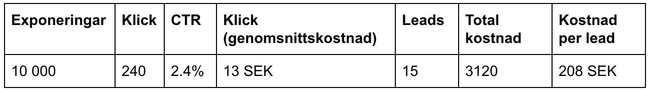 Kostnad per lead