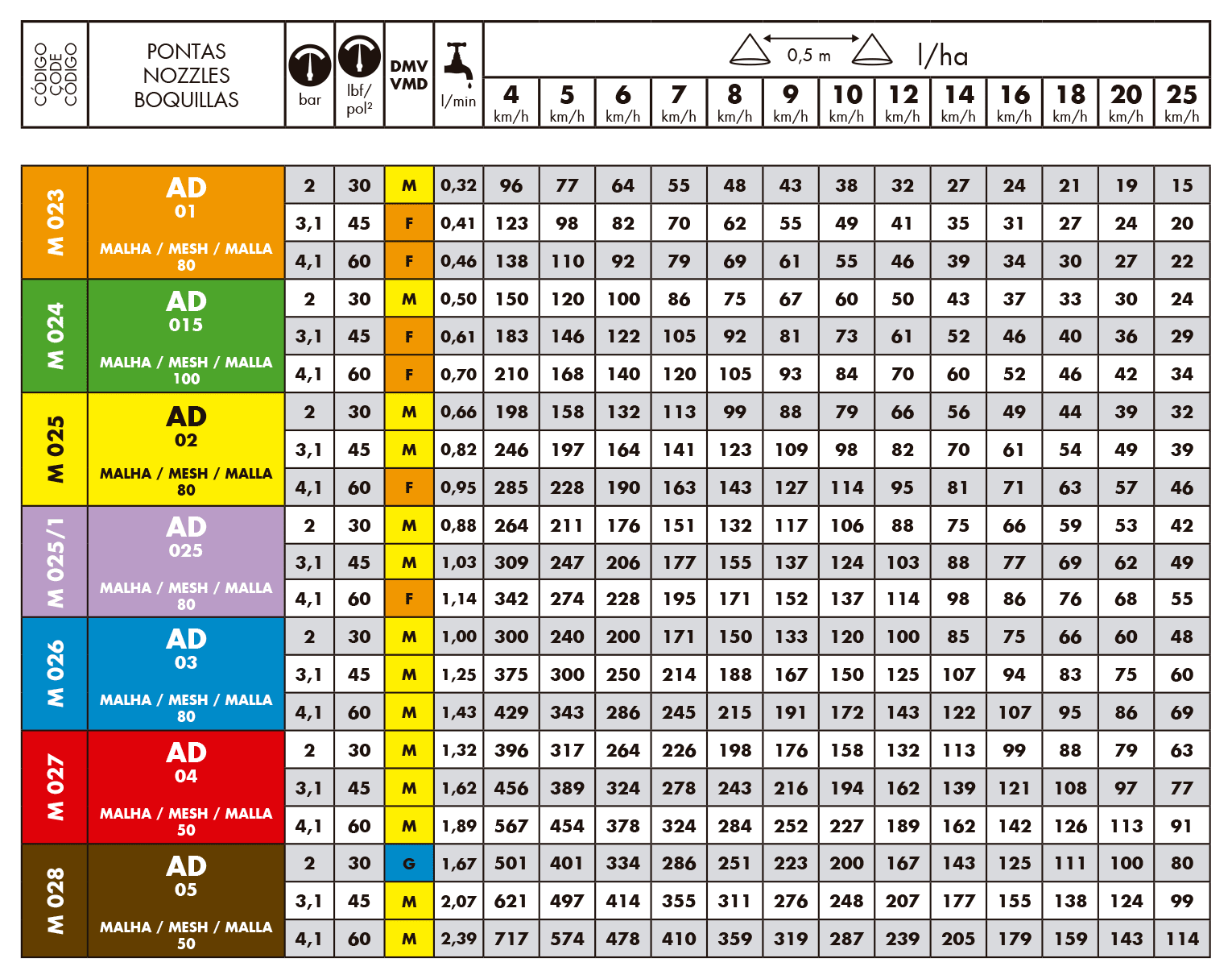 Tabela de vazões do bico de pulverização Magnojet AD Anti Deriva