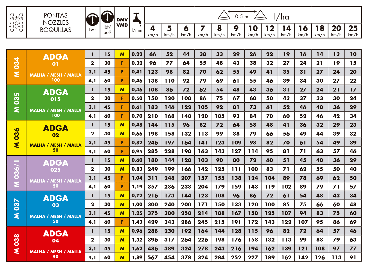 Tabela de Vazão do Bico de Pulverização Magnojet ADGA