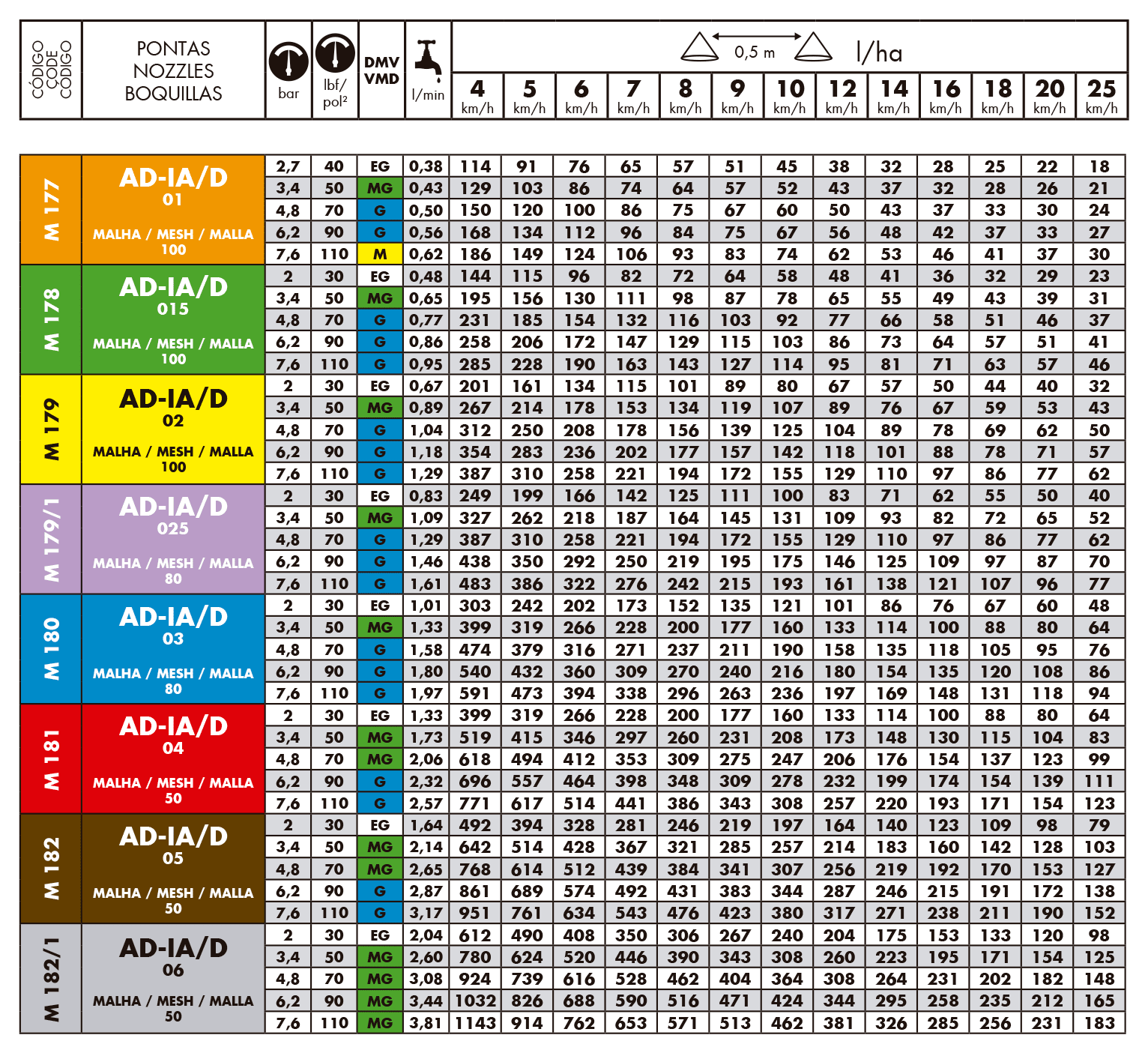 Tabela de vazões do bico de pulverização magnojet AD-IA/D