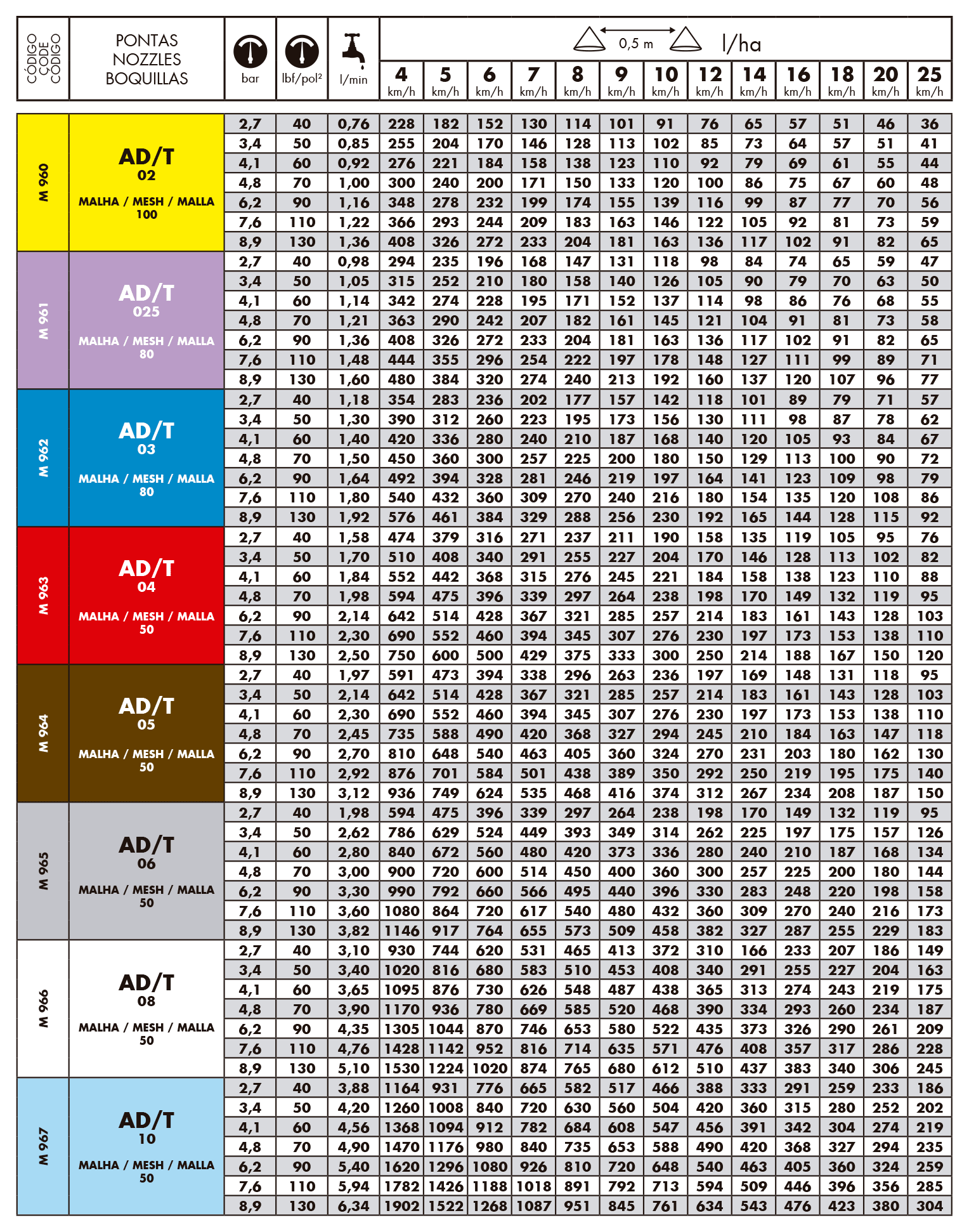 Tabela de vazão do bico de pulverização magnojet ad/t - Antideriva triplo