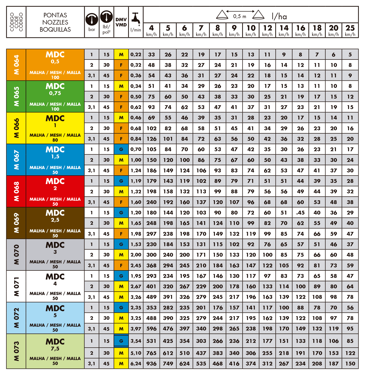 Tabela de vazões do bico de pulverização Magnojet MDC TK