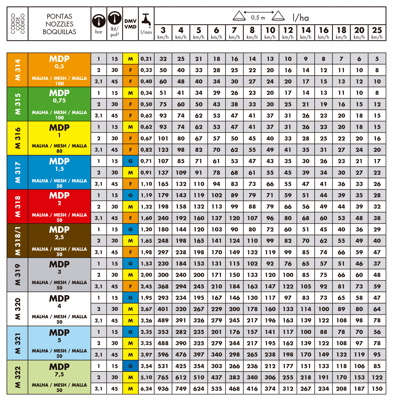 Tabela de vazão do bico de pulverização Magnojet MDP