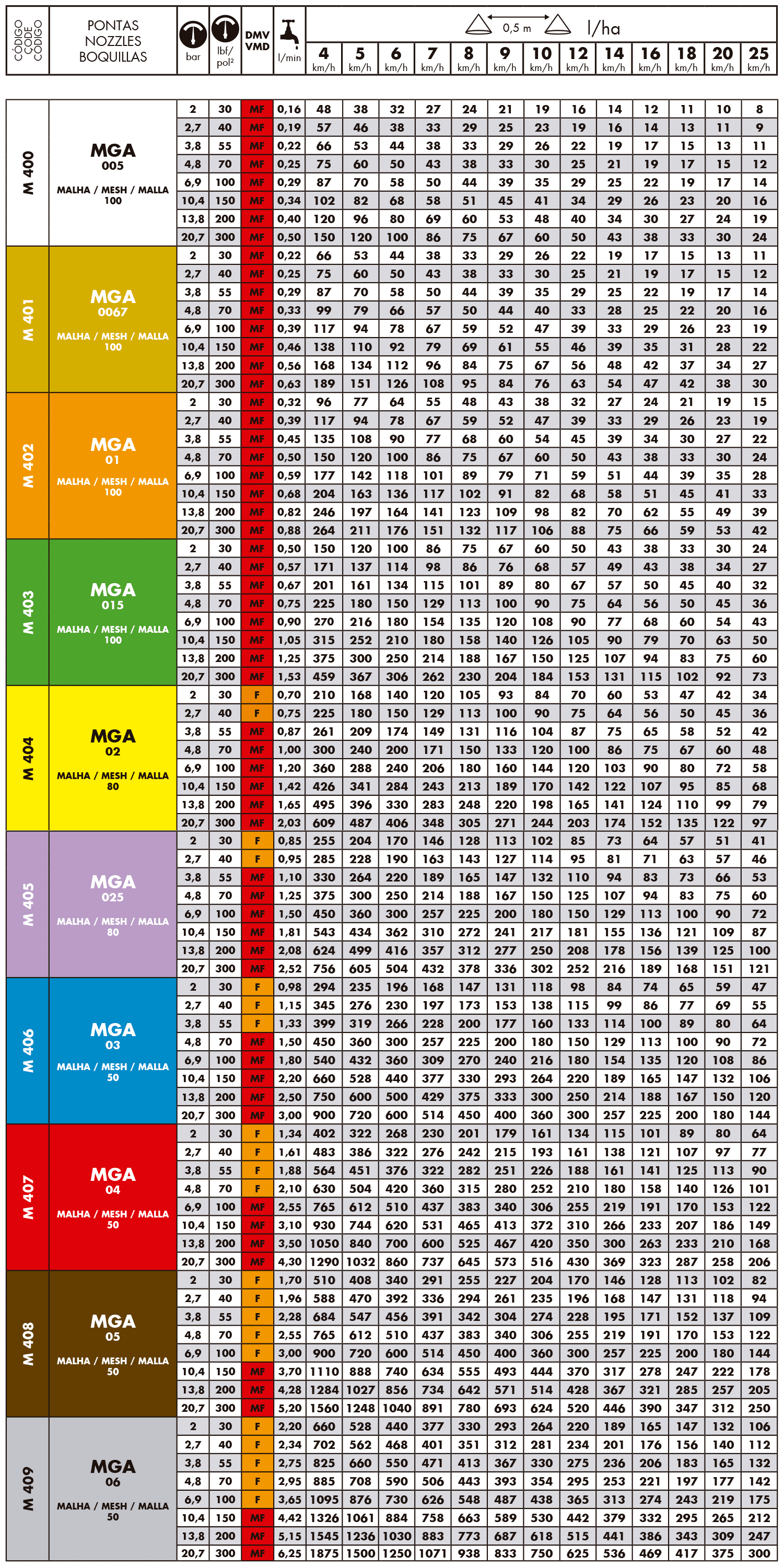 Tabela de vazão do bico de pulverização Magnojet MGA