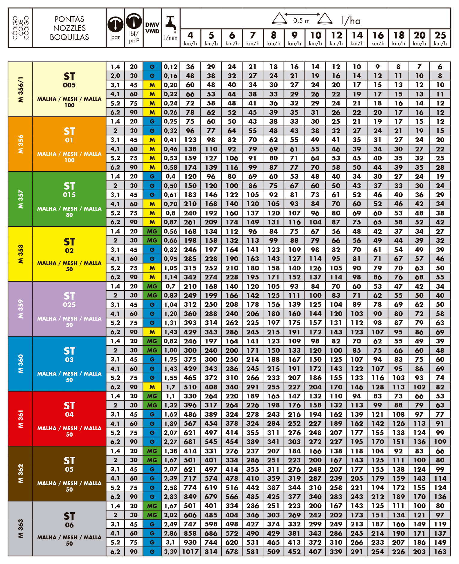 Tabela de vazão do bico de pulverização Magnojet Super Turbo ST