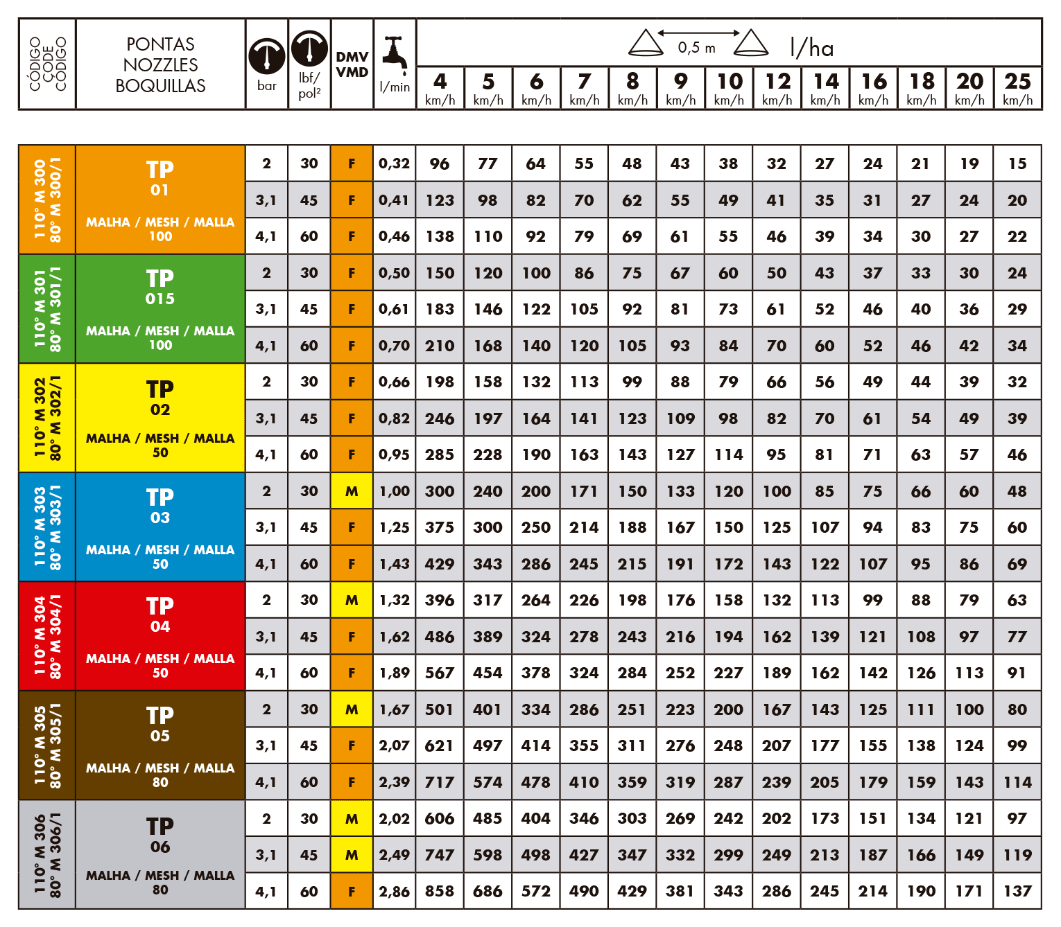 Tabela de vazões do bico de pulverização Magnojet TP