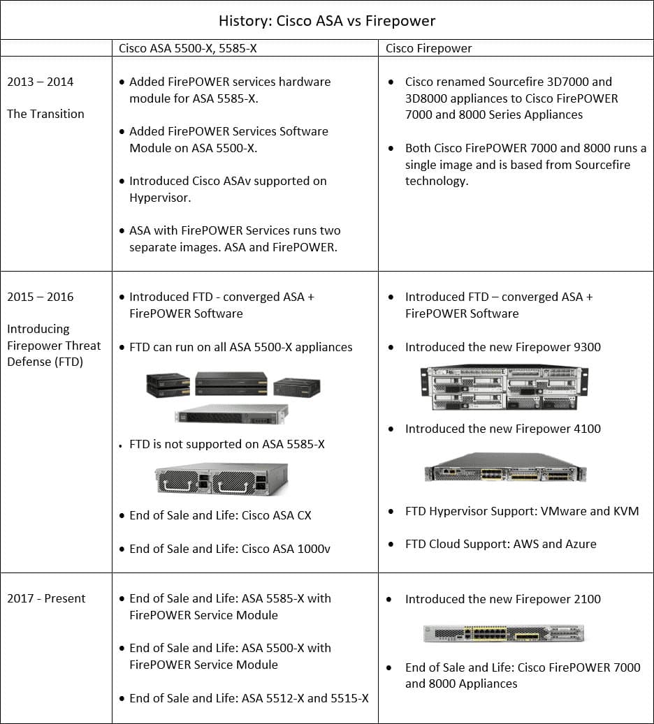 cisco asav or ftdv