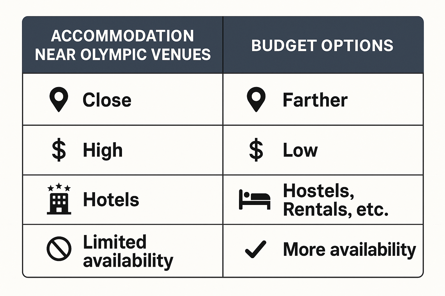 Comparison chart accommodation near Olympic venues vs budget options