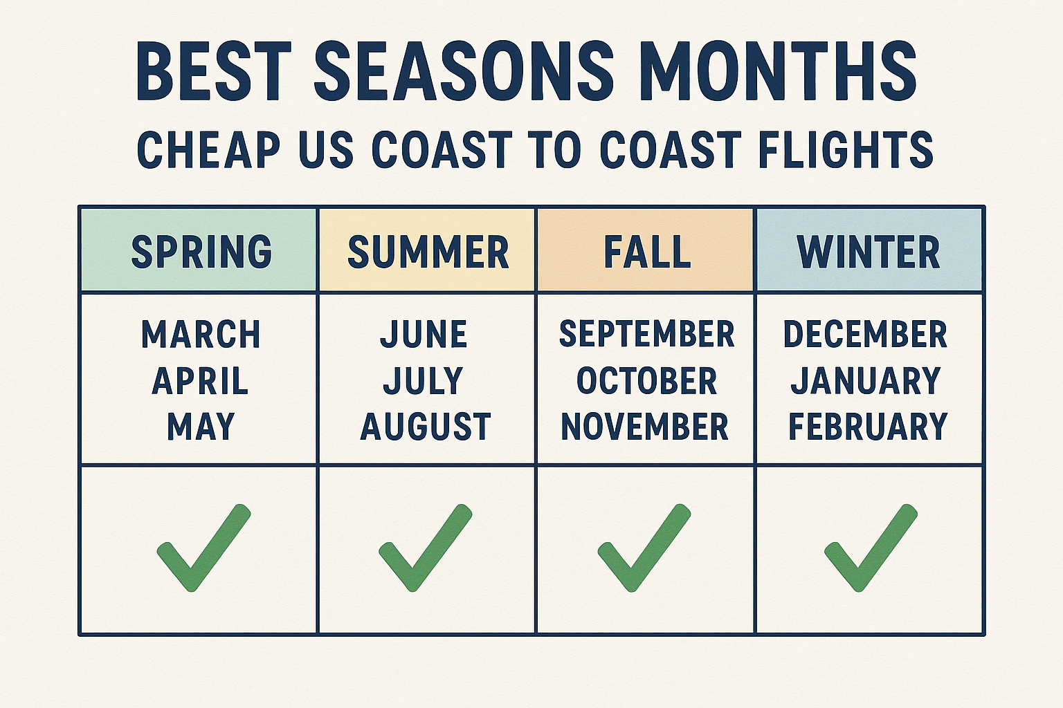 Chart showing best times to book US coast to coast flights for lowest fares