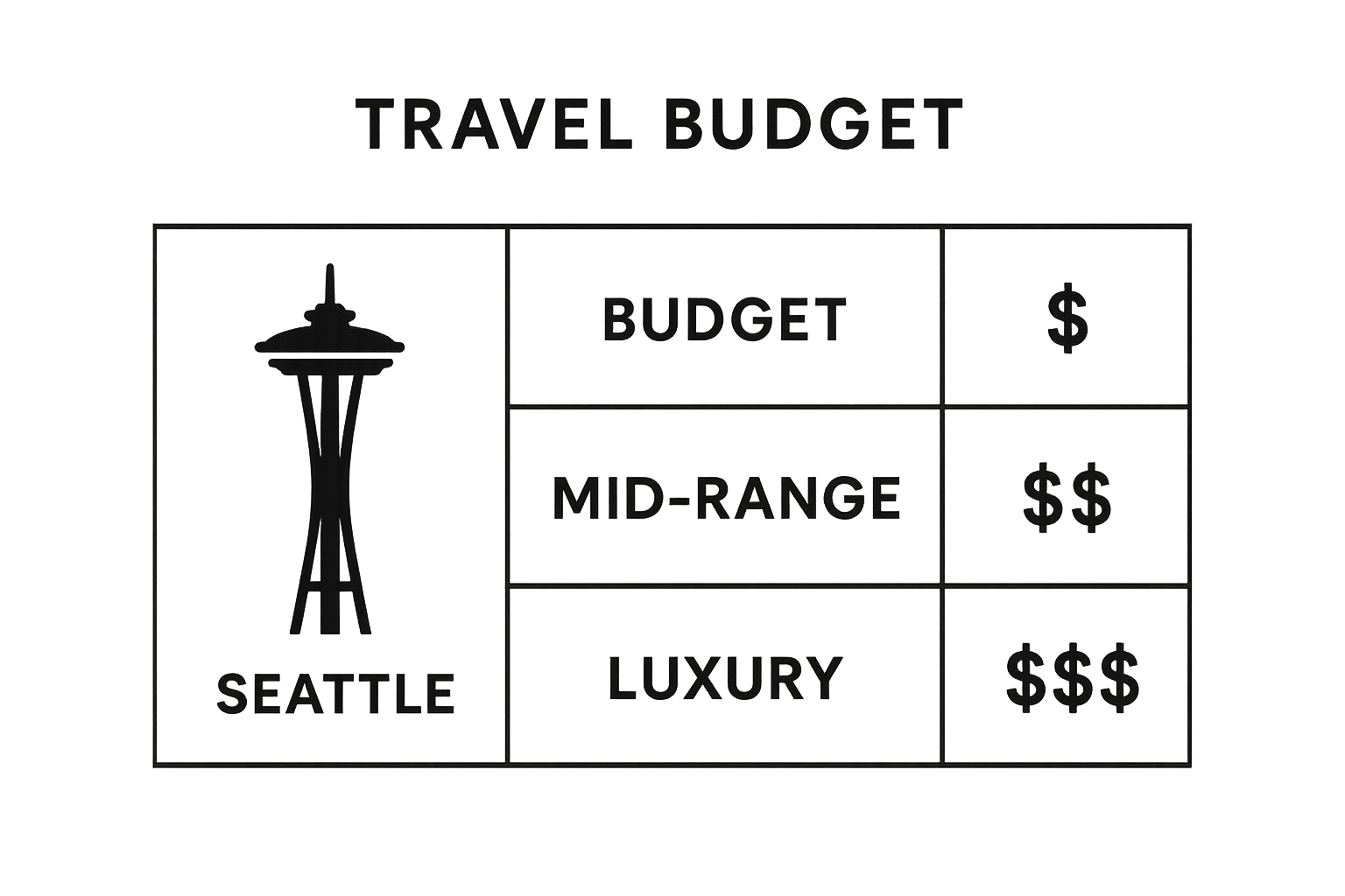 Infographic showing Seattle travel budget tiers for accommodation, food, transport, and activities per day